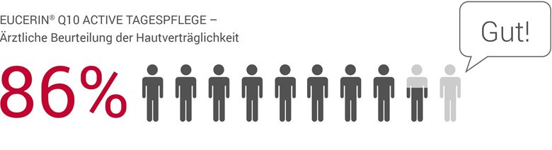 Bei 86 % der Studienteilnehmer wurde die Hautverträglichkeit als „gut“ bewertet.